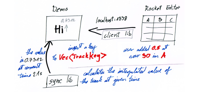 rocket to demo diagram